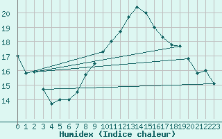 Courbe de l'humidex pour Abed