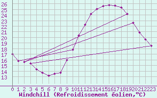 Courbe du refroidissement olien pour Senzeilles-Cerfontaine (Be)