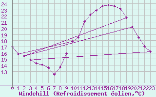 Courbe du refroidissement olien pour Orange (84)