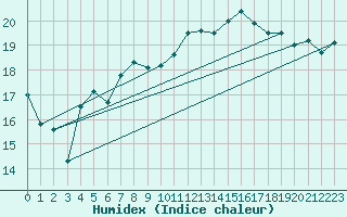Courbe de l'humidex pour Diepenbeek (Be)