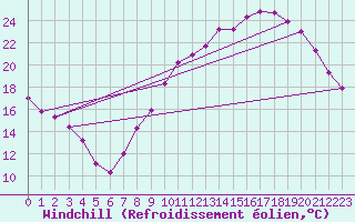 Courbe du refroidissement olien pour Grenoble/St-Etienne-St-Geoirs (38)