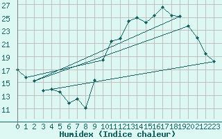 Courbe de l'humidex pour Niort (79)