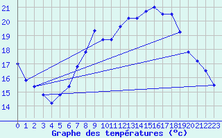 Courbe de tempratures pour Aix-la-Chapelle (All)