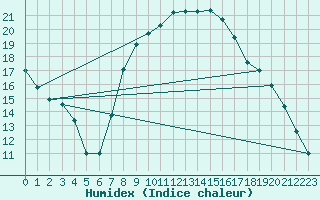 Courbe de l'humidex pour Comprovasco