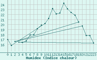 Courbe de l'humidex pour Salen-Reutenen