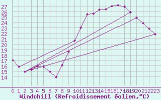 Courbe du refroidissement olien pour Nris-les-Bains (03)