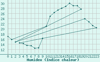 Courbe de l'humidex pour Luzinay (38)