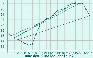 Courbe de l'humidex pour Laval (53)