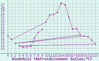 Courbe du refroidissement olien pour Talarn
