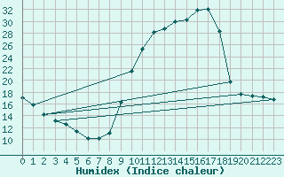 Courbe de l'humidex pour Eygliers (05)