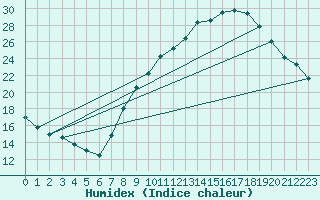 Courbe de l'humidex pour Zamora