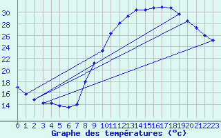 Courbe de tempratures pour Pertuis - Le Farigoulier (84)