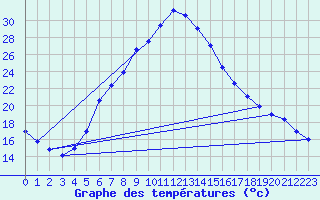 Courbe de tempratures pour Aydin