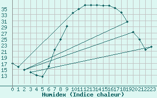 Courbe de l'humidex pour Baztan, Irurita