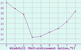 Courbe du refroidissement olien pour Penhas Douradas