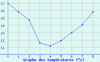 Courbe de tempratures pour Penhas Douradas