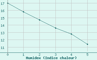 Courbe de l'humidex pour Fontannes (43)