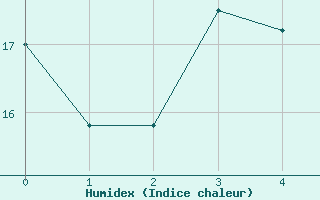 Courbe de l'humidex pour Queen Alia Airport