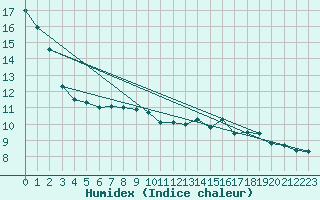 Courbe de l'humidex pour Verngues - Hameau de Cazan (13)