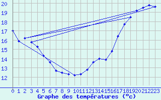 Courbe de tempratures pour Kemptville