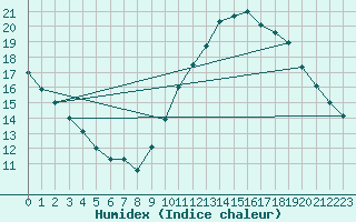 Courbe de l'humidex pour Goze-Thuin (Be)