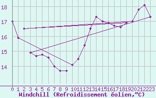 Courbe du refroidissement olien pour Pointe de Chassiron (17)