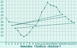 Courbe de l'humidex pour Biscarrosse (40)