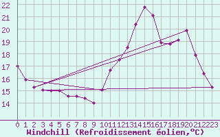 Courbe du refroidissement olien pour Grenoble/agglo Le Versoud (38)
