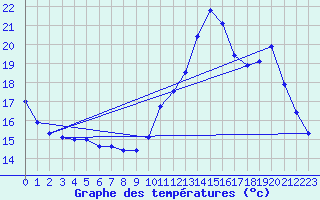 Courbe de tempratures pour Grenoble/agglo Le Versoud (38)