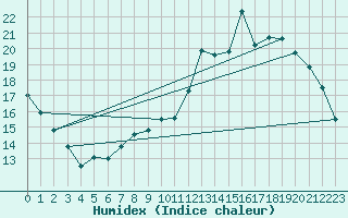 Courbe de l'humidex pour Orly (91)