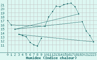 Courbe de l'humidex pour Als (30)