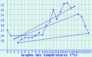 Courbe de tempratures pour Chteaudun (28)