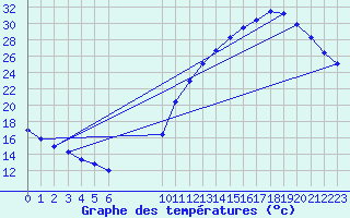 Courbe de tempratures pour Samatan (32)