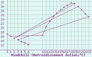 Courbe du refroidissement olien pour Samatan (32)
