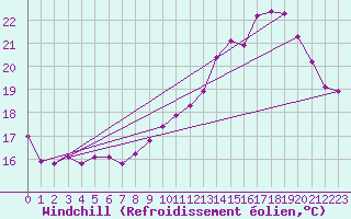 Courbe du refroidissement olien pour Cuxac-Cabards (11)