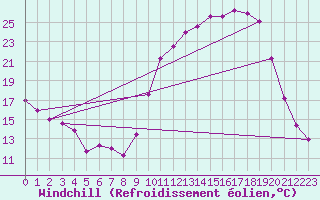 Courbe du refroidissement olien pour Romorantin (41)
