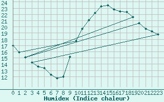 Courbe de l'humidex pour Roissy (95)