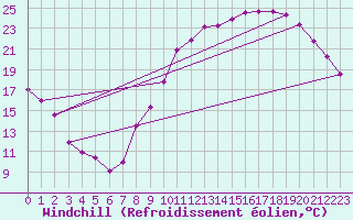 Courbe du refroidissement olien pour Roissy (95)