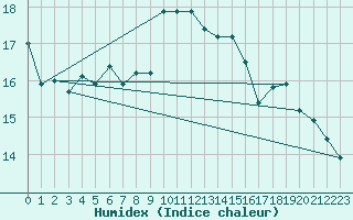 Courbe de l'humidex pour Nostang (56)