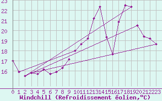 Courbe du refroidissement olien pour Lyon - Bron (69)