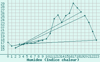 Courbe de l'humidex pour Gros-Rderching (57)