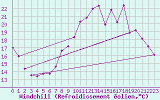 Courbe du refroidissement olien pour Donnemarie-Dontilly (77)