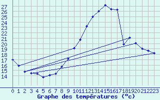 Courbe de tempratures pour Vichy (03)