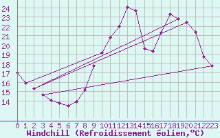 Courbe du refroidissement olien pour Berson (33)
