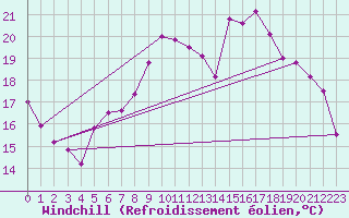 Courbe du refroidissement olien pour Murska Sobota