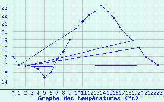Courbe de tempratures pour Wien / Hohe Warte