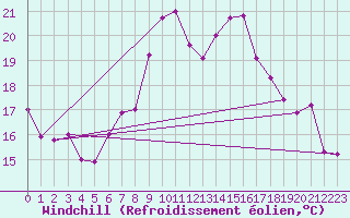 Courbe du refroidissement olien pour Disentis