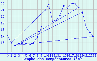 Courbe de tempratures pour Brest (29)