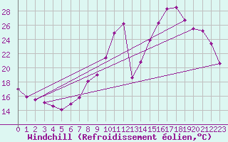Courbe du refroidissement olien pour Chivres (Be)