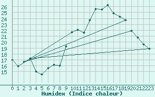 Courbe de l'humidex pour Niort (79)